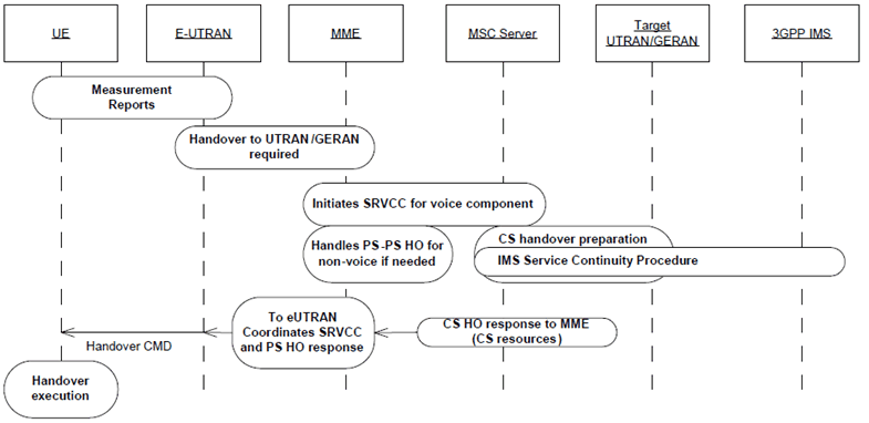 Copy of original 3GPP image for 3GPP TS 23.216, Fig. 4.2.2-1: Overall high level concepts for SRVCC from E-UTRAN to UTRAN/GERAN