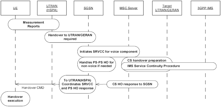 Copy of original 3GPP image for 3GPP TS 23.216, Fig. 4.2.3-1: Overall high level concepts for SRVCC from UTRAN (HSPA) to UTRAN/GERAN