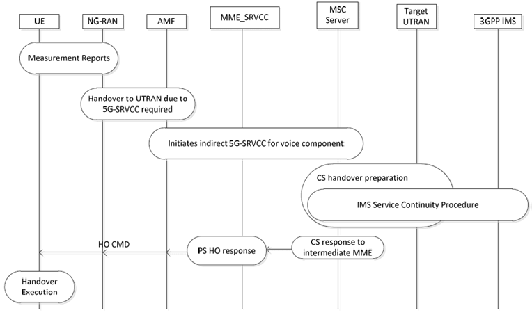 Copy of original 3GPP image for 3GPP TS 23.216, Fig. 4.2.7-1: Overall high level concepts for 5G-SRVCC from NG-RAN to UTRAN