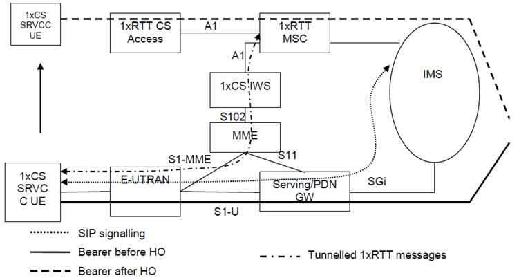 Copy of original 3GPP image for 3GPP TS 23.216, Fig. 5.2.1-1: SRVCC architecture for E-UTRAN to 3GPP2 1xCS