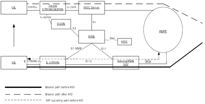 Copy of original 3GPP image for 3GPP TS 23.216, Fig. 5.2.2-1: SRVCC architecture for E-UTRAN to 3GPP UTRAN/GERAN