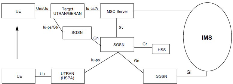Copy of original 3GPP image for 3GPP TS 23.216, Fig. 5.2.3-1: SRVCC architecture for UTRAN (HSPA) to 3GPP UTRAN/GERAN with Gn based SGSN