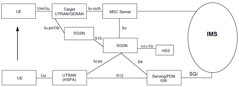 Copy of original 3GPP image for 3GPP TS 23.216, Fig. 5.2.3-2: SRVCC architecture for UTRAN (HSPA) to 3GPP UTRAN/GERAN with S4 based SGSN