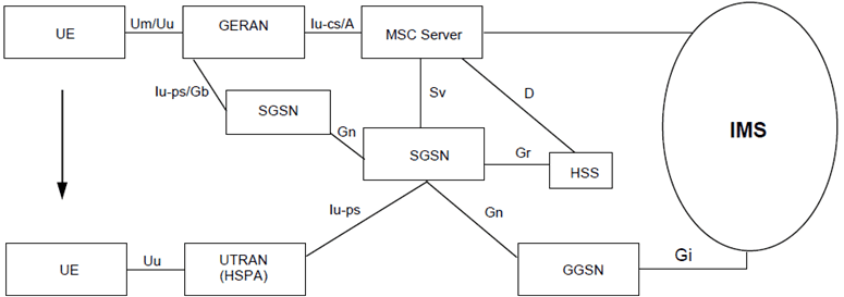 Copy of original 3GPP image for 3GPP TS 23.216, Fig. 5.2.5-1: CS to PS SRVCC architecture for 3GPP GERAN to UTRAN (HSPA) with Gn based SGSN