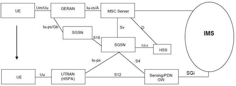 Copy of original 3GPP image for 3GPP TS 23.216, Fig. 5.2.5-2: CS to PS SRVCC architecture for 3GPP GERAN to UTRAN (HSPA) with S4 based SGSN