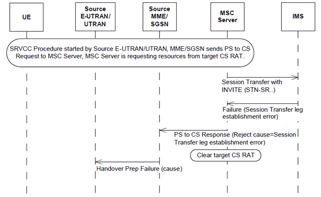 Copy of original 3GPP image for 3GPP TS 23.216, Fig. 8.1.1a-1: SRVCC Handover Rejection due to Session Transfer leg establishment error before responding to PS to CS HO request
