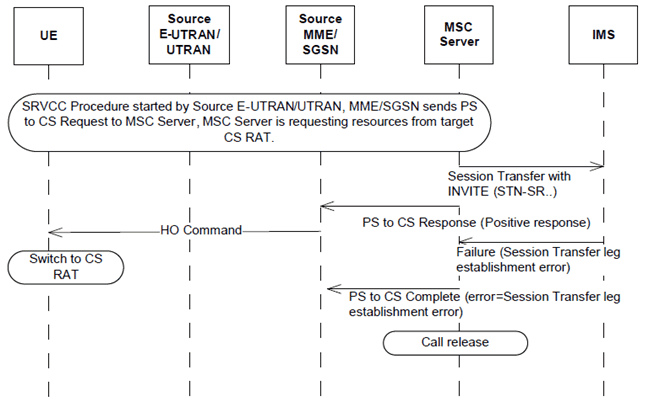 Copy of original 3GPP image for 3GPP TS 23.216, Fig. 8.1.1a-2: SRVCC Handover Rejection due to Session Transfer leg establishment error after responding to PS to CS HO request