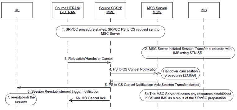 Copy of original 3GPP image for 3GPP TS 23.216, Fig. 8.1.3-1: SRVCC Handover Cancellation Procedure