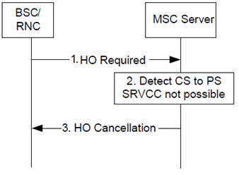 Copy of original 3GPP image for 3GPP TS 23.216, Fig. 8.2.1-1: Error handling during HO
