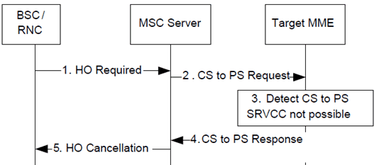 Copy of original 3GPP image for 3GPP TS 23.216, Fig. 8.2.2-1: Error handling during HO