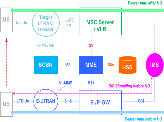 3GPP 23.216 - SRVCC architecture for E-UTRAN to UTRAN/GERAN