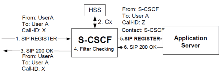 Copy of original 3GPP image for 3GPP TS 23.218, Fig. 6.3.1: S-CSCF handling registration