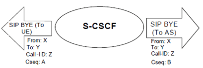 Copy of original 3GPP image for 3GPP TS 23.218, Fig. 6.6.2.1: S-CSCF initiating release request