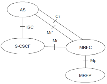 Copy of original 3GPP image for 3GPP TS 23.218, Fig. 8.1.1.1: Relationship of MRFC and MRFP with S-CSCF, and Application Servers