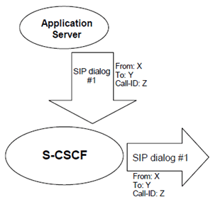 Copy of original 3GPP image for 3GPP TS 23.218, Fig. 9.1.1.2.1: Application Server acting as originating UA