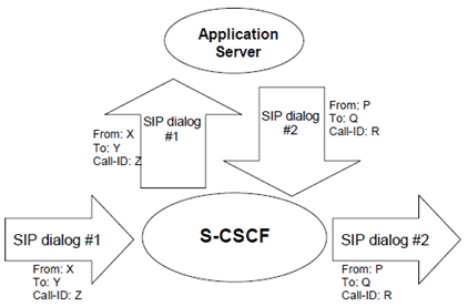 Copy of original 3GPP image for 3GPP TS 23.218, Fig. 9.1.1.4.1: Application Server performing third party call control acting as a routeing B2BUA