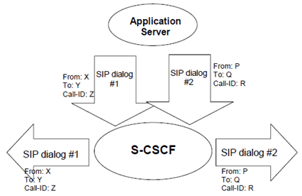 Copy of original 3GPP image for 3GPP TS 23.218, Fig. 9.1.1.4.2: Application Server performing third party call control acting as an initiating B2BUA