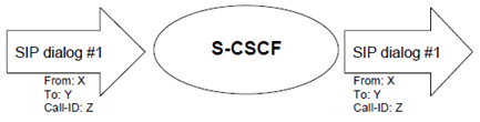 Copy of original 3GPP image for 3GPP TS 23.218, Fig. 9.1.1.5.1: A SIP leg is passed through the S-CSCF without Application Server involvement