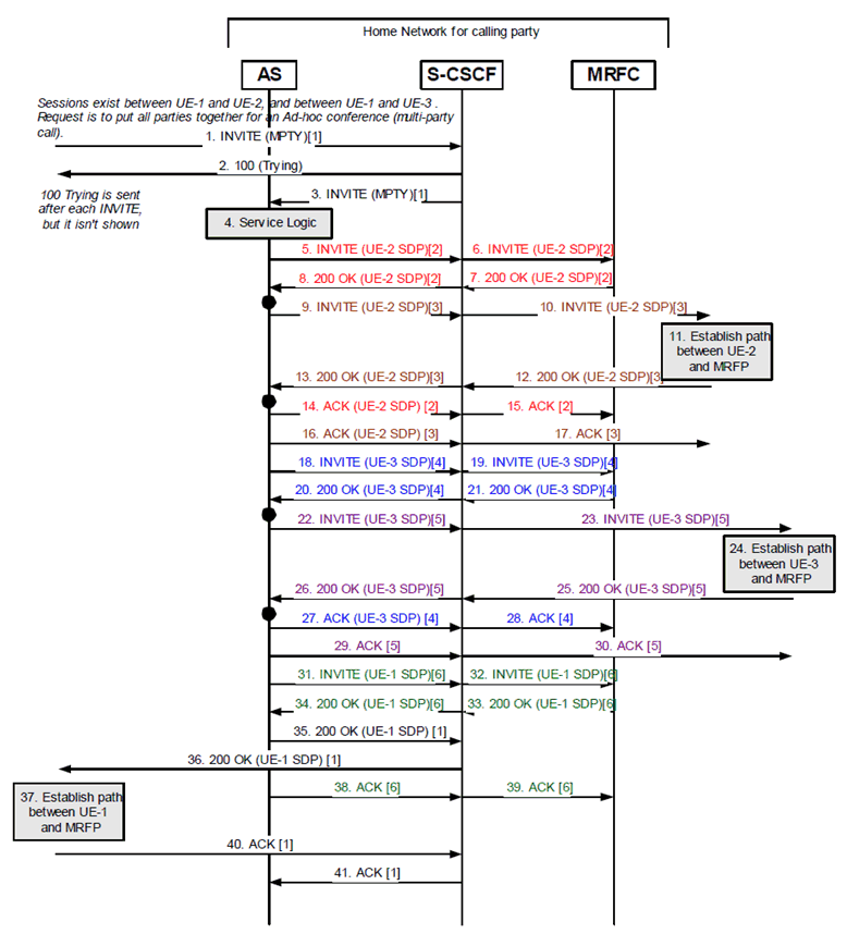 Copy of original 3GPP image for 3GPP TS 23.218, Fig. B.2.2.1: Ad hoc conference call flow