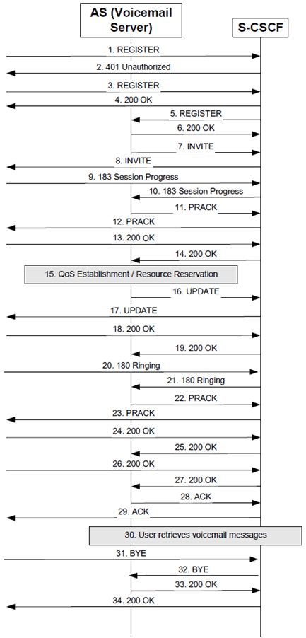 Copy of original 3GPP image for 3GPP TS 23.218, Fig. B.3.2.1: Upon registration voicemail server replays messages