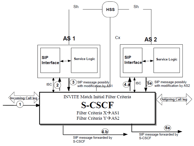 Copy of original 3GPP image for 3GPP TS 23.218, Fig. C.1: Initial Filter Criteria Triggering Example