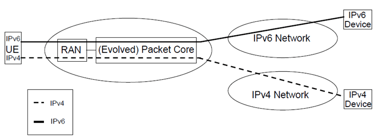 Copy of original 3GPP image for 3GPP TS 23.221, Fig. 5-1: UE with IPv4 and IPv6 capability connecting to IPv4 and IPv6 networks