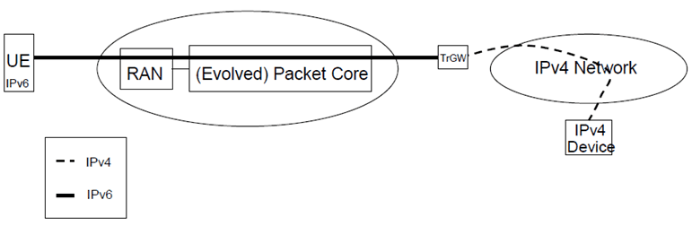 Copy of original 3GPP image for 3GPP TS 23.221, Fig. 5-2: IPv6 only mobile connecting to IPv4 data services
