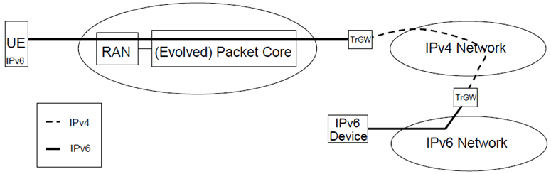 Copy of original 3GPP image for 3GPP TS 23.221, Fig. 5-3: IPv6 mobile connected to an IPv6 device via an IPv4 network
