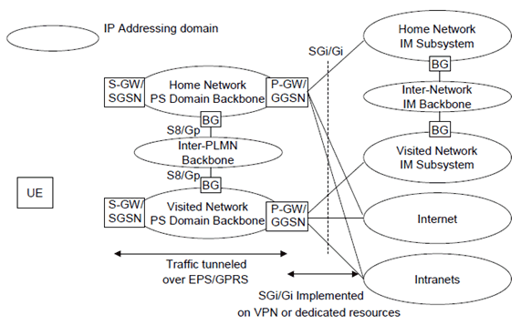 Copy of original 3GPP image for 3GPP TS 23.221, Fig. 5-4: IP Addressing Domains Involved In PS-Domain and IM Services