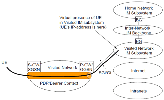 Copy of original 3GPP image for 3GPP TS 23.221, Fig. 5-5: UE Accessing IM Subsystem Services with P-GW/GGSN in the Visited network via Visited Network IM subsystem