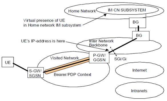 Copy of original 3GPP image for 3GPP TS 23.221, Fig. 5-5a.1: UE Accessing IM Subsystem Services with P-GW/GGSN in the Visited network