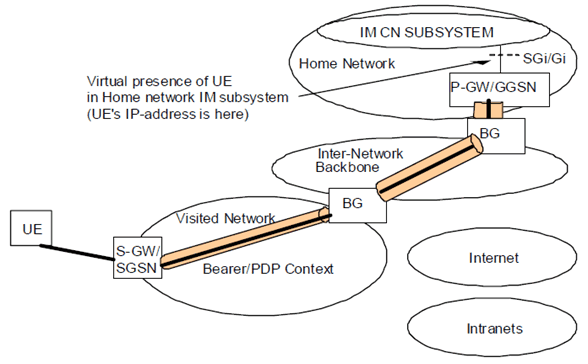 Copy of original 3GPP image for 3GPP TS 23.221, Fig. 5-5a: UE Accessing IM CN subsystem Services with P-GW/GGSN in the Home network
