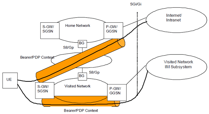Copy of original 3GPP image for 3GPP TS 23.221, Fig. 5-6: UE Accessing Home Internet/Intranet Services and Visited Network IM CN Subsystem Services