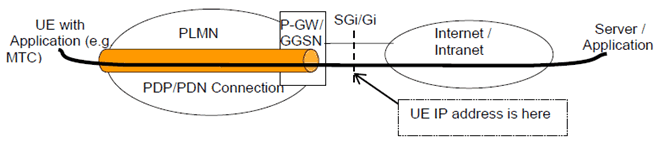 Copy of original 3GPP image for 3GPP TS 23.221, Fig. 5.7-1: UE accessing server/application outside of the PLMN