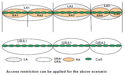 Copy of original 3GPP image for 3GPP TS 23.221, Fig. 6.3a: Example scenario between different areas for restriction