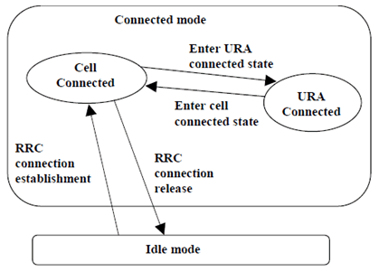 Copy of original 3GPP image for 3GPP TS 23.221, Fig. 6.4: RRC modes, main RRC states and main mode/state transitions