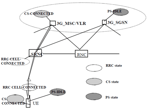 Copy of original 3GPP image for 3GPP TS 23.221, Fig. 6.5: UE in CS-CONNECTED state and PS-IDLE state