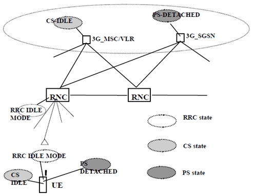 Copy of original 3GPP image for 3GPP TS 23.221, Fig. 6.6: UE in CS-IDLE state and PS-DETACHED state