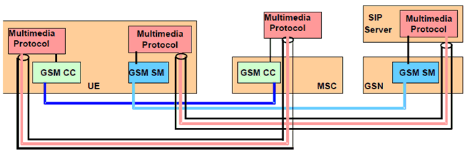 Copy of original 3GPP image for 3GPP TS 23.221, Fig. 7.1: Support of multimedia making use of GSM SM/CC