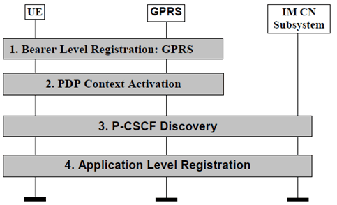 Copy of original 3GPP image for 3GPP TS 23.221, Fig. 8.1: Registration