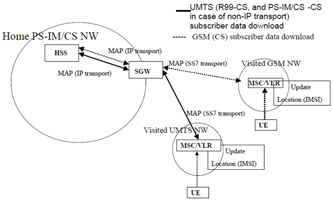 Copy of original 3GPP image for 3GPP TS 23.221, Fig. 8.2: A roaming model for registration in a CS domain