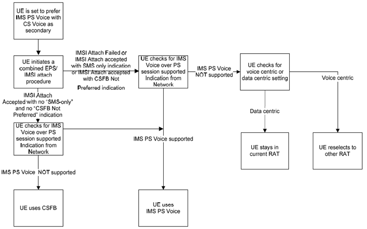 Copy of original 3GPP image for 3GPP TS 23.221, Fig. A.2.2-1: UE behaviour for IMS PS Voice preferred with CS Voice as secondary, combined EPS/IMSI attach