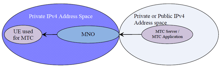 Copy of original 3GPP image for 3GPP TS 23.221, Fig. B.2.1-1: Application Server (e.g. MTC) in a public or private address space and UE in private address space