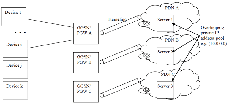 Copy of original 3GPP image for 3GPP TS 23.221, Fig. B.2.3-1: Example IP address assignment when the Server is owned by the MNO or by Application Provider using specific APNs