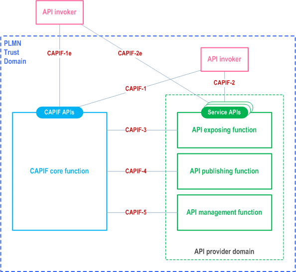 Reproduction of 3GPP TS 23.222, Figure 6.2.0-1: Functional model for the CAPIF