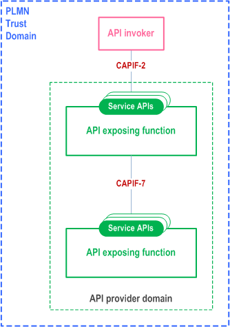 Reproduction of 3GPP TS 23.222, Figure 6.2.0-2: Functional model for interactions between API exposing functions