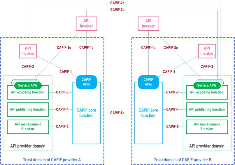 Reproduction of 3GPP TS 23.222, Fig. 6.2.2-1: High level functional architecture for CAPIF interconnection with multiple CAPIF provider domains