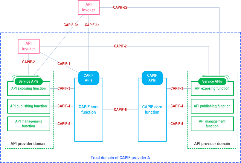 Reproduction of 3GPP TS 23.222, Fig. 6.2.2-2: High level functional architecture for CAPIF interconnection within a CAPIF provider domain