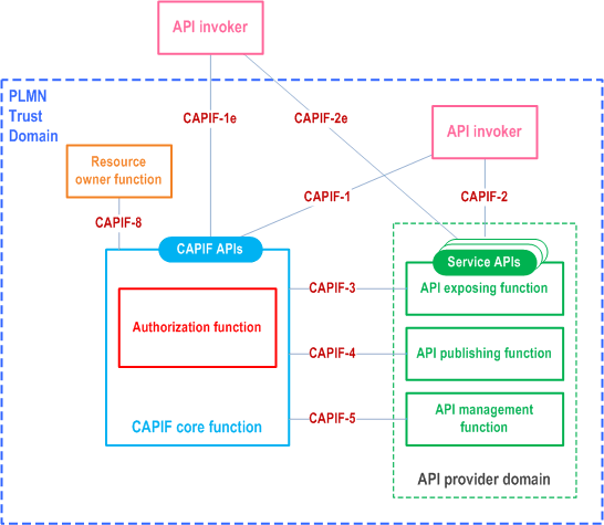 Reproduction of 3GPP TS 23.222, Fig. 6.2.3-1: High level functional architecture for CAPIF supporting RNAA