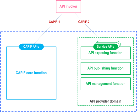Reproduction of 3GPP TS 23.222, Fig. 7.2-1: Centralized deployment of CAPIF